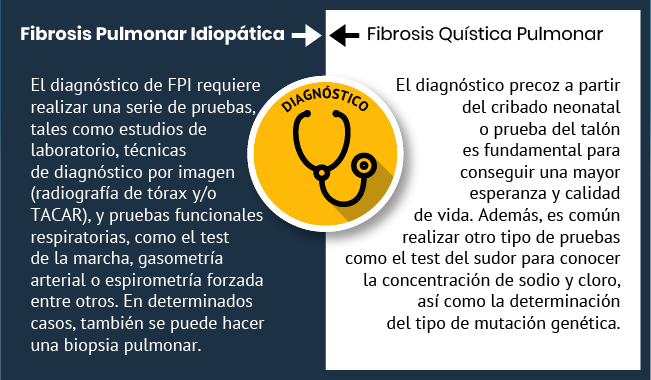 Diagnóstico Fibrosis pulmonar idiopática vs. Fibrosis quística pulmonar
