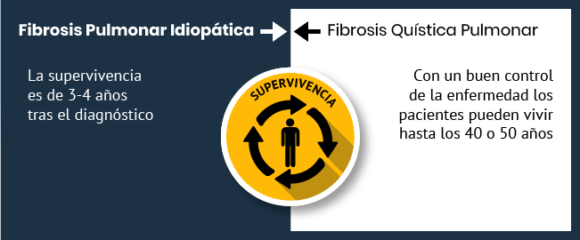 Supervivencia Fibrosis pulmonar idiopática vs. Fibrosis quística pulmonar