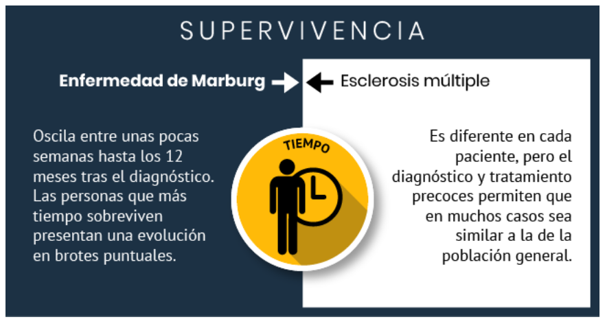 La supervivencia de la enfermedad Marburg y la Esclerosis Múltiple.