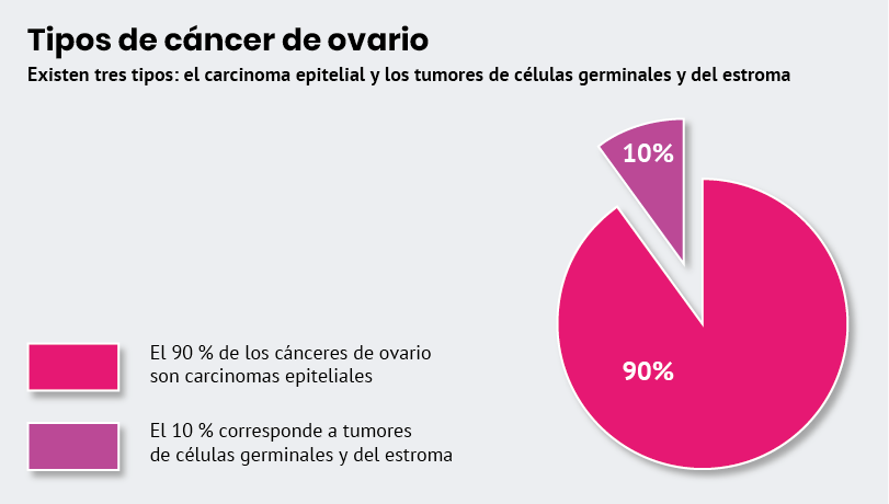 Tipos de cáncer de ovario