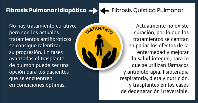 Tratamiento Fibrosis pulmonar idiopática vs. Fibrosis quística pulmonar
