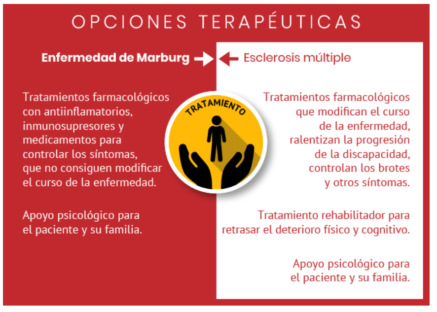 Opciones terapéuticas de la enfermedad de Marburg y la Esclerosis Múltiple.