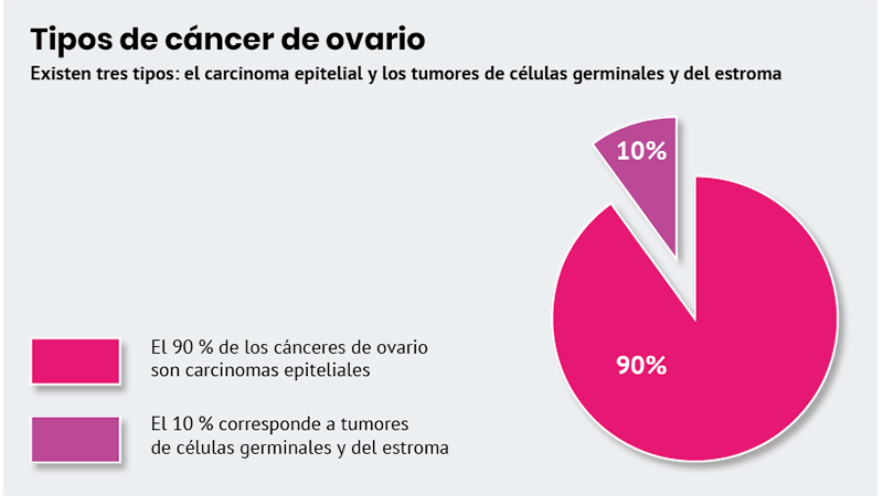 cancer epitelial sintomas)